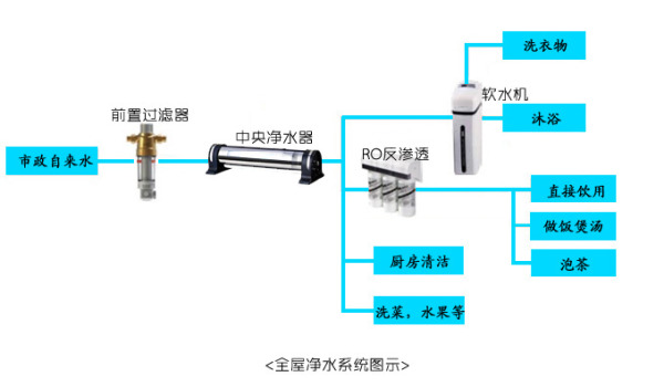 全屋净水器系统图示