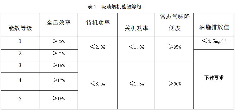 吸油烟机能效等级